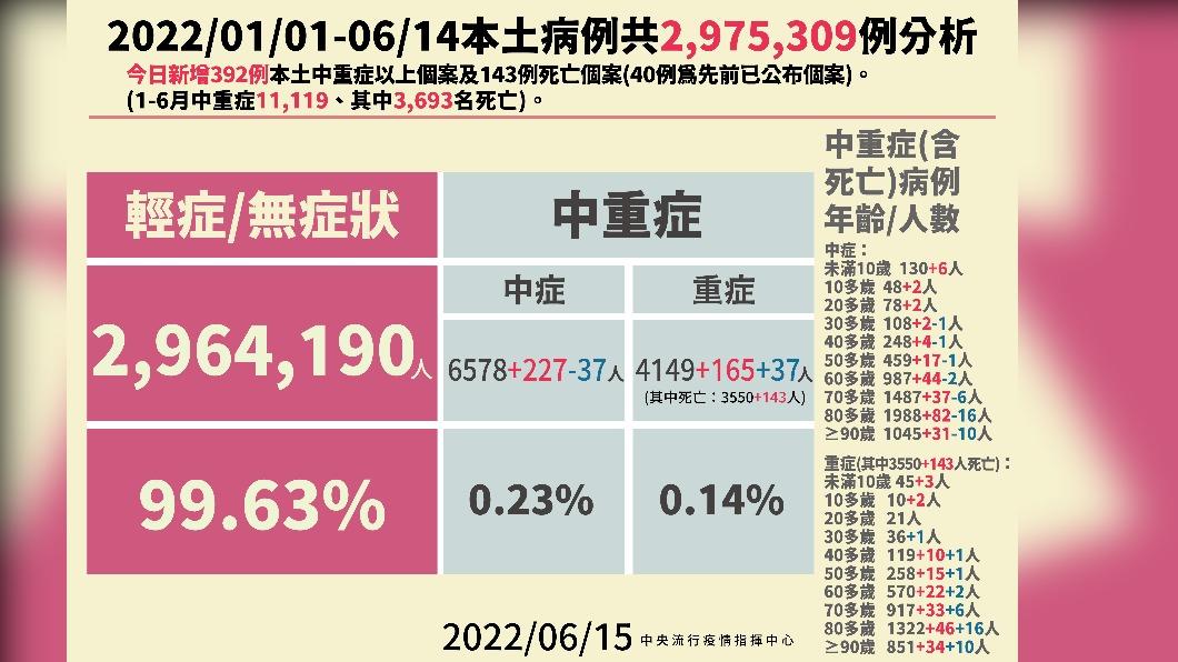 首見青少年MIS-C 13歲童確診1個月「高燒4天」送急診