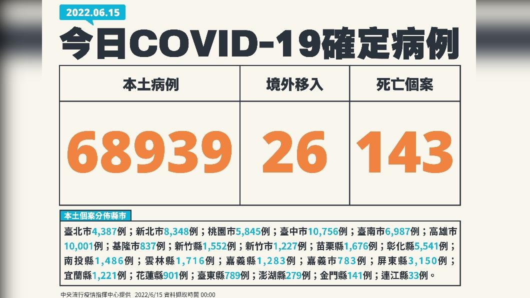 今(15)日新增本土68939例、境外移入26例、143死亡。(圖/中央流行疫情指揮中心)
