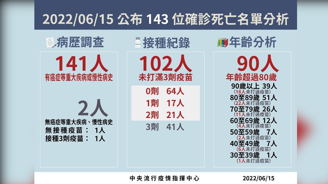 2022/06/15公布143位確診死亡名單分析。(圖/中央流行疫情指揮中心)