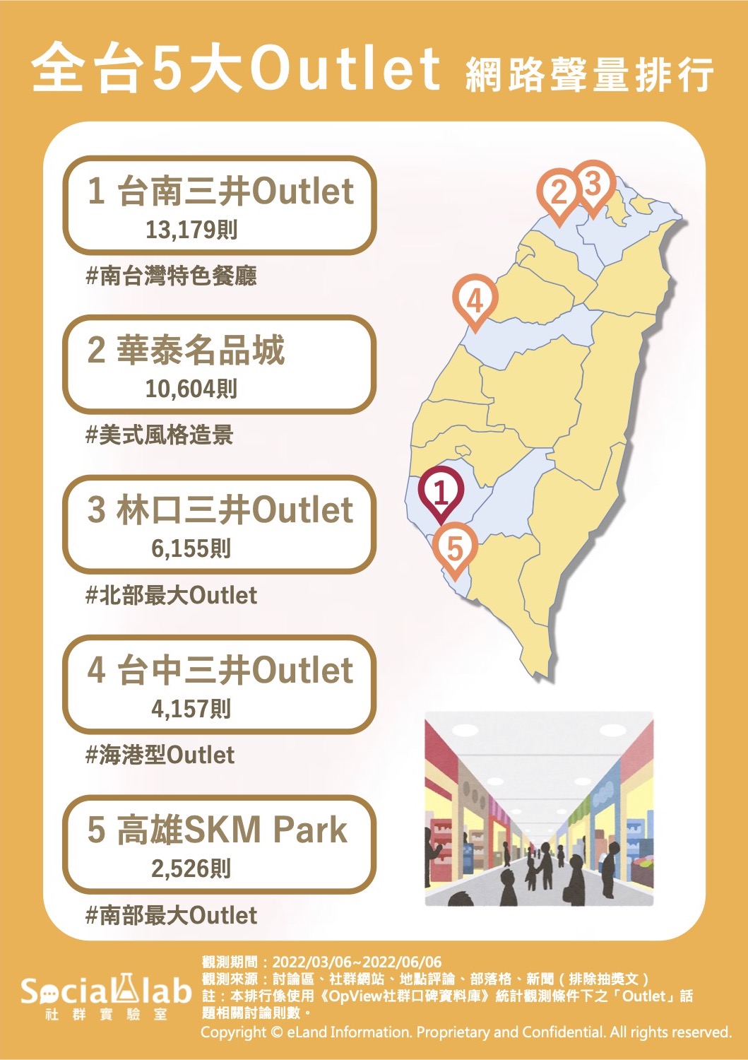 全台5大Outlet 網路聲量排行。（圖／社群實驗室）