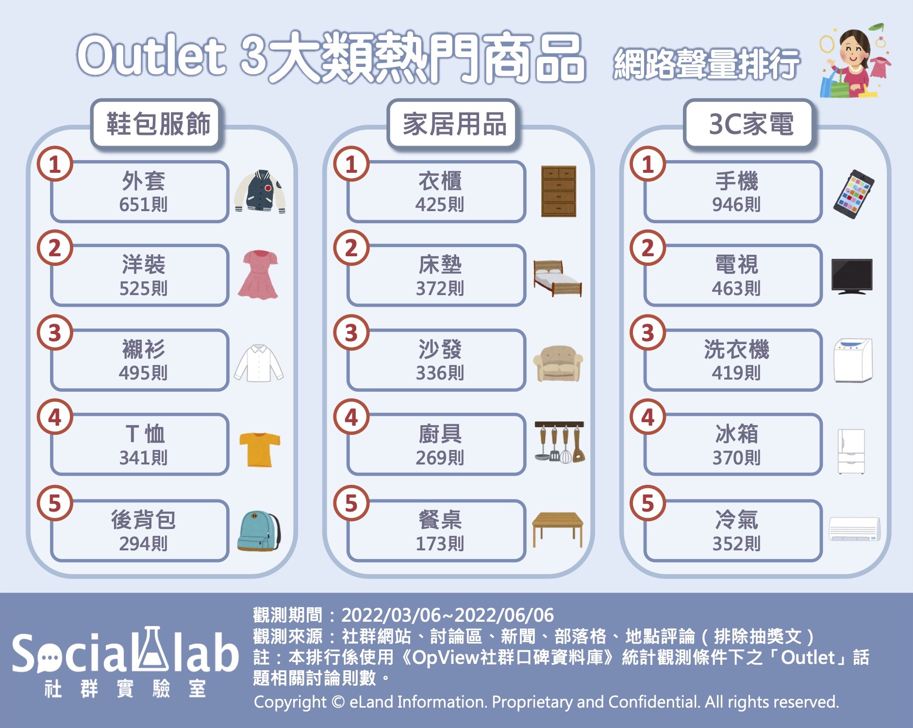 Outlet 3大類熱門商品，網路聲量排行。（圖／社群實驗室）