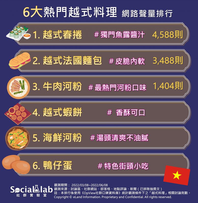 越式料理排名。(圖/翻攝自社群實驗室)