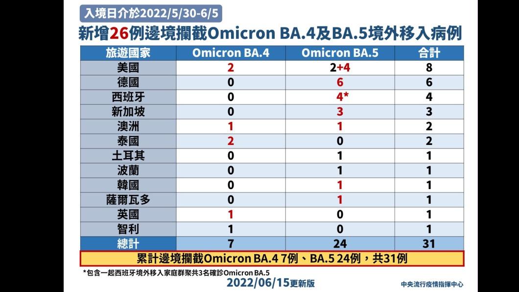 BA.4、BA.5來勢洶洶 今「一次爆26人」累計31例