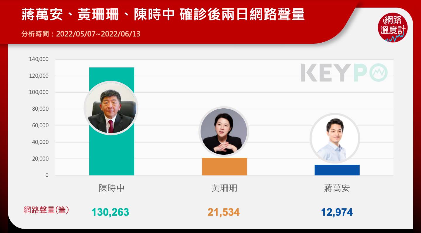 蔣萬安、黃珊珊、陳時中確診後2日網路聲量。(圖/網路溫度計)