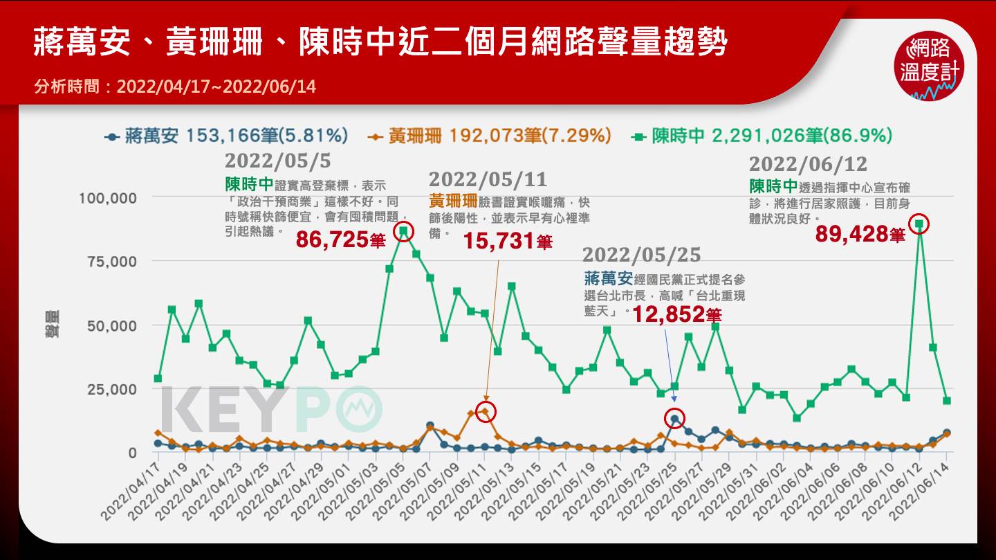 蔣萬安、黃珊珊、陳時中網路聲量趨勢。(圖/網路溫度計)