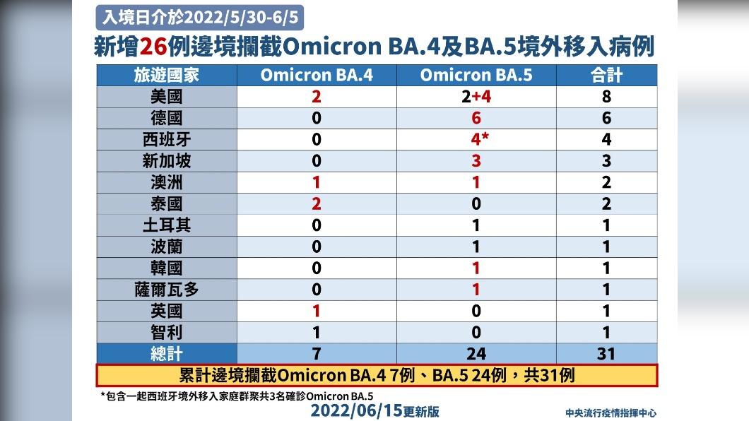 台灣昨新增26例邊境攔截BA.4、BA.5境外移入病例。(圖/中央流行疫情指揮中心)