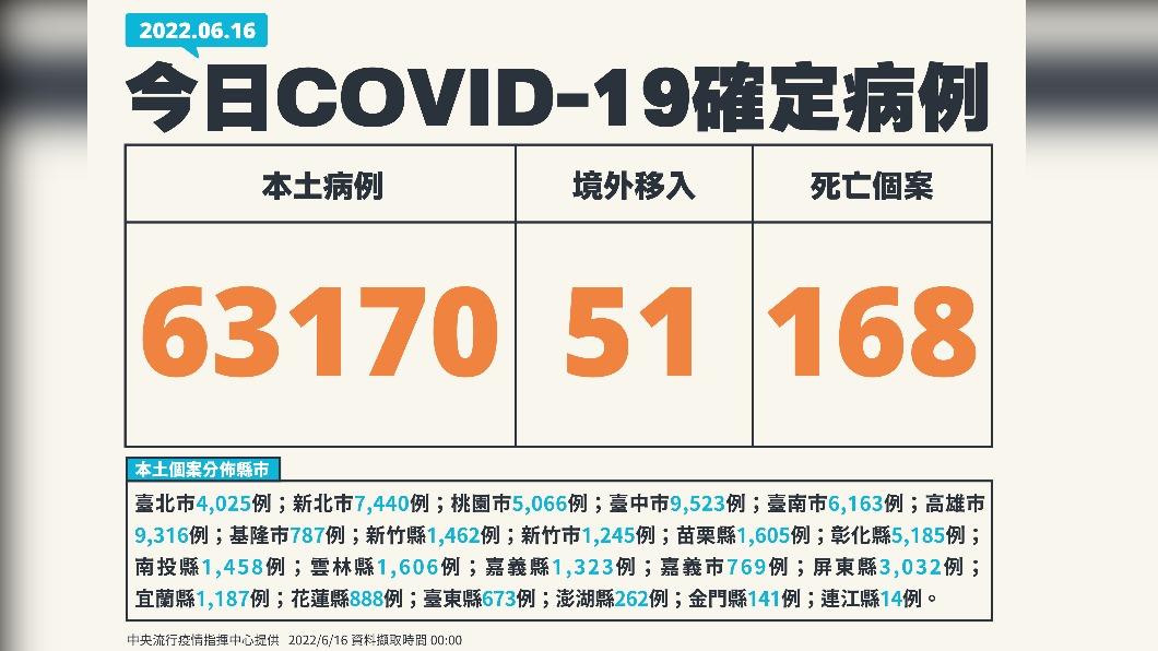 今(16)日新增本土63170例、境外移入51例、168死亡。(圖/中央流行疫情指揮中心
