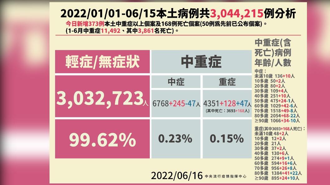 (圖/中央流行疫情指揮中心)