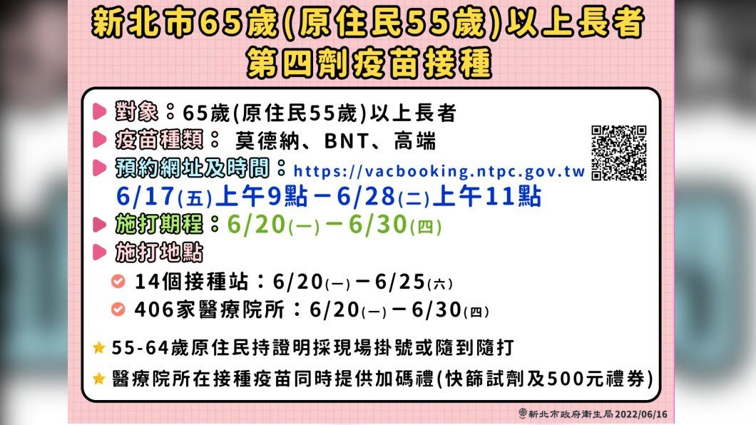 38萬人符合資格!新北第4劑開放預約 接種加碼送禮