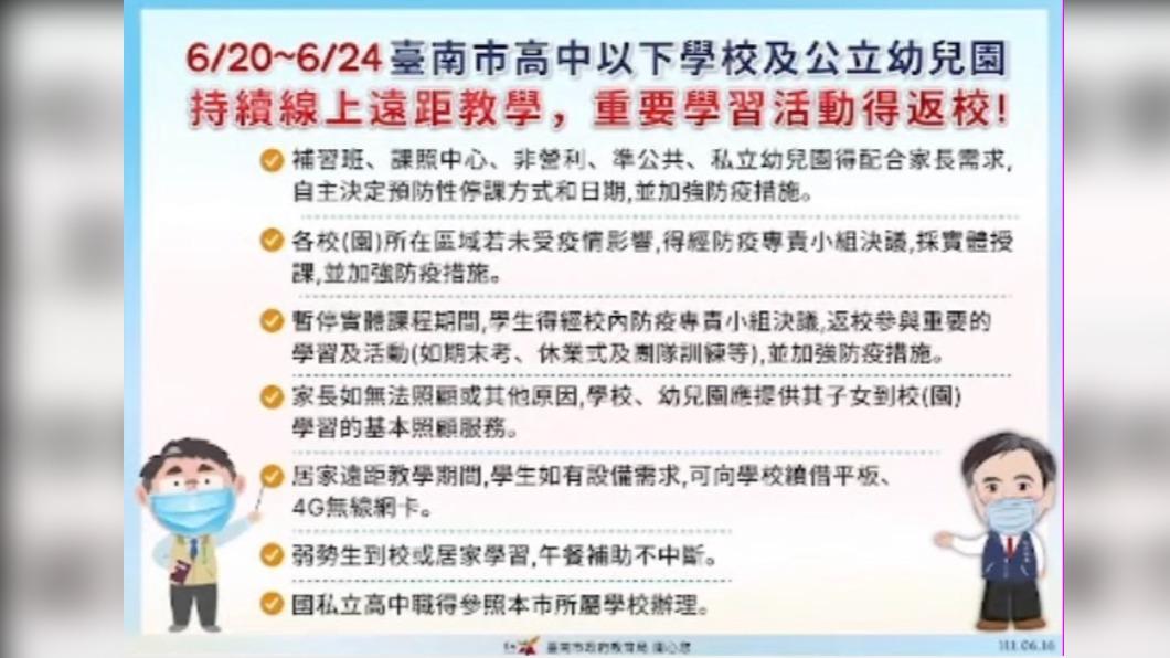 6/20-6/24台南市高中以下學校及公立幼兒園,持續線上遠距教學,重要學習活動得返校。(圖/台南市政府教育局)
