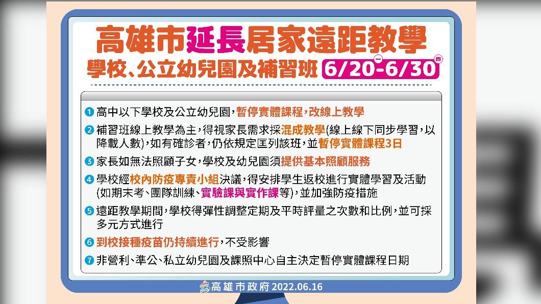 高雄市延長居家遠距教學。(圖/高雄市政府)