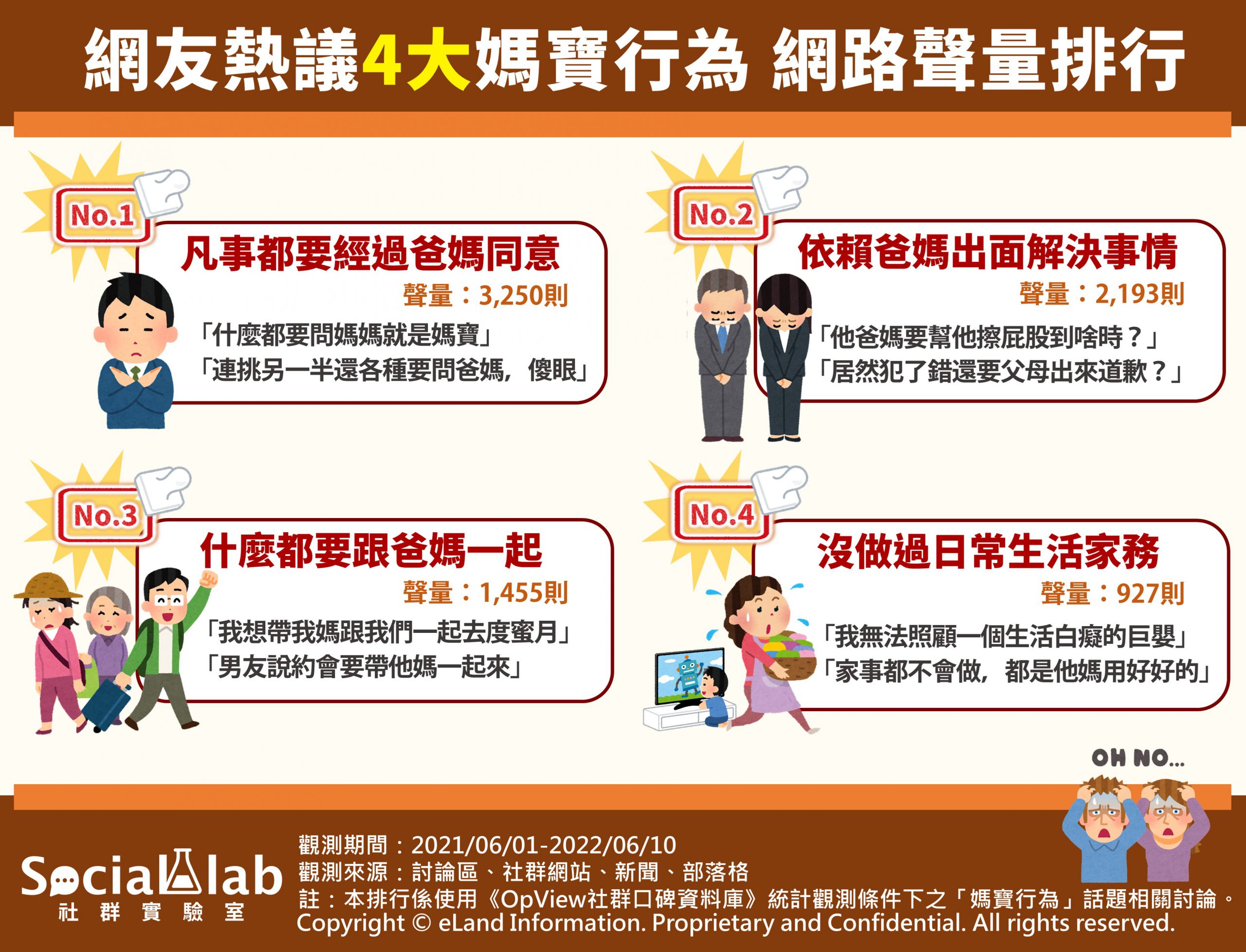網友熱議4大媽寶行為網路聲量排行。（圖／社群實驗室）