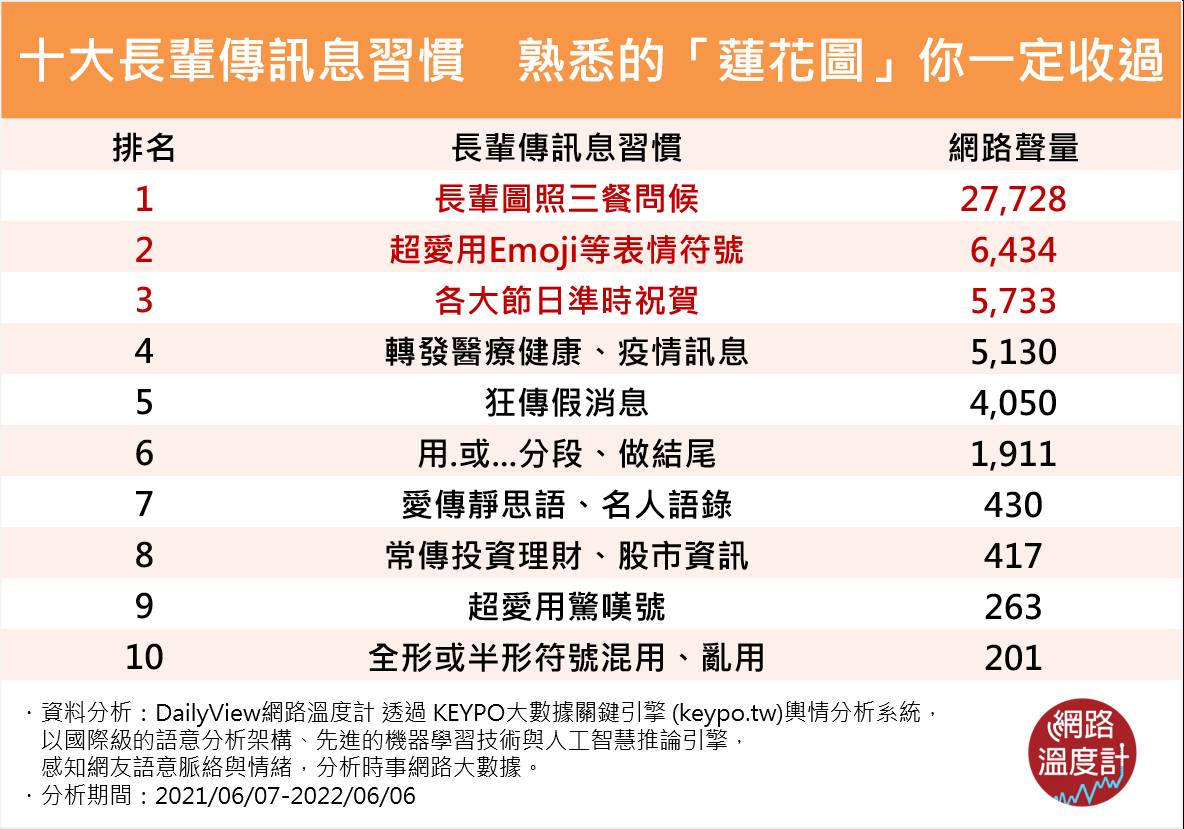 十大長輩傳訊息習慣，熟悉的蓮花圖你一定收過。（圖／網路溫度計）