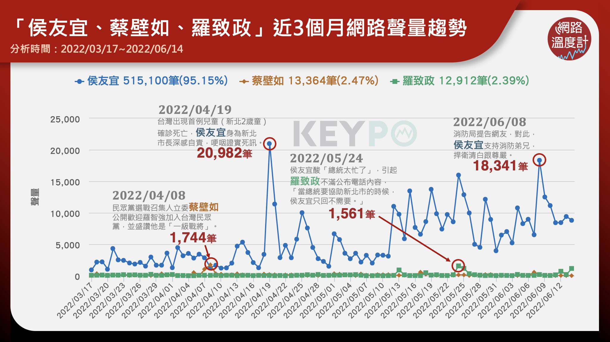 「侯友宜、蔡壁如、羅致政」近3個月網路聲量趨勢。（圖／網路溫度計）
