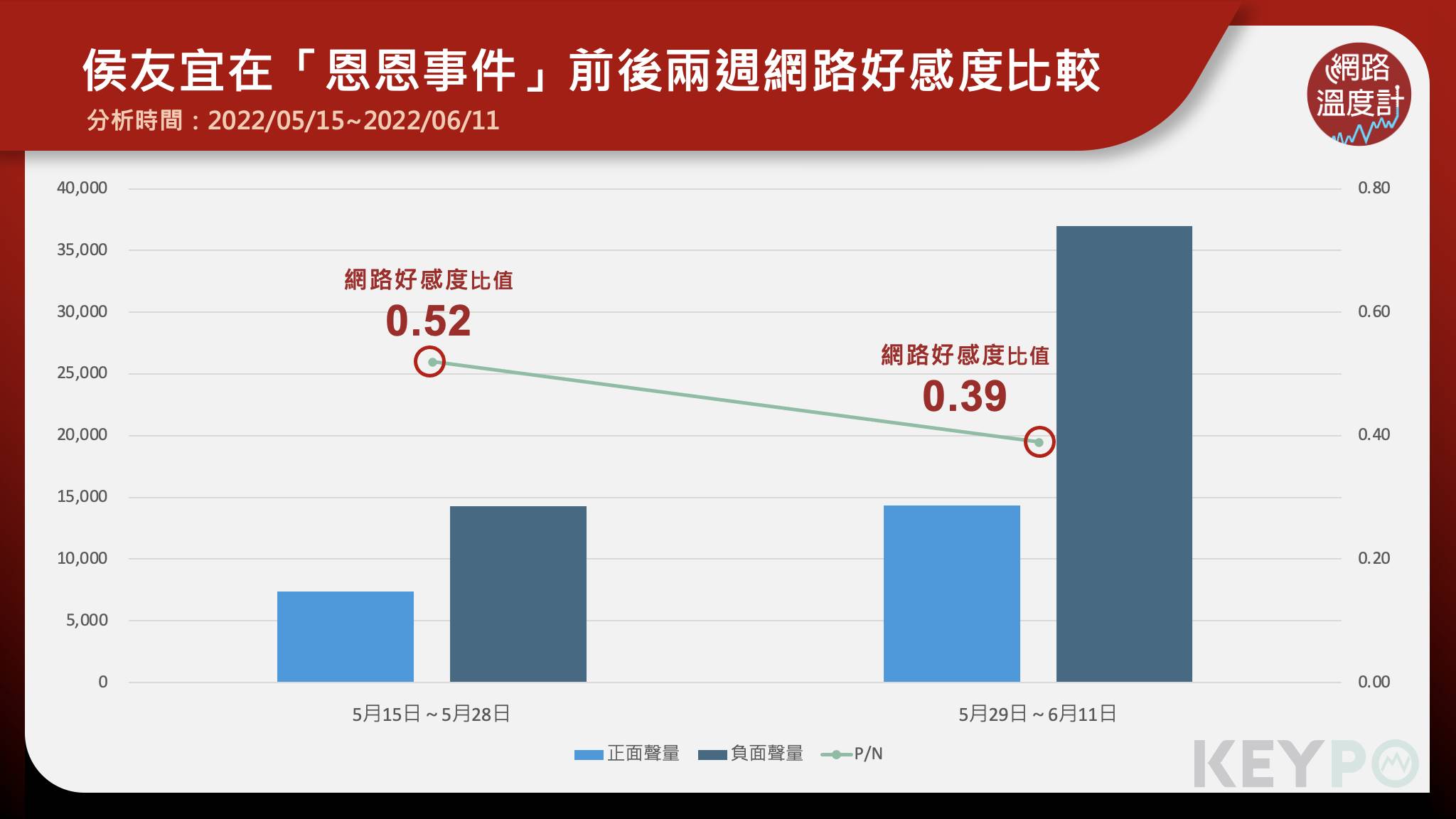 侯友宜在「恩恩事件」前後兩週網路好感度比較。（圖／網路溫度計）
