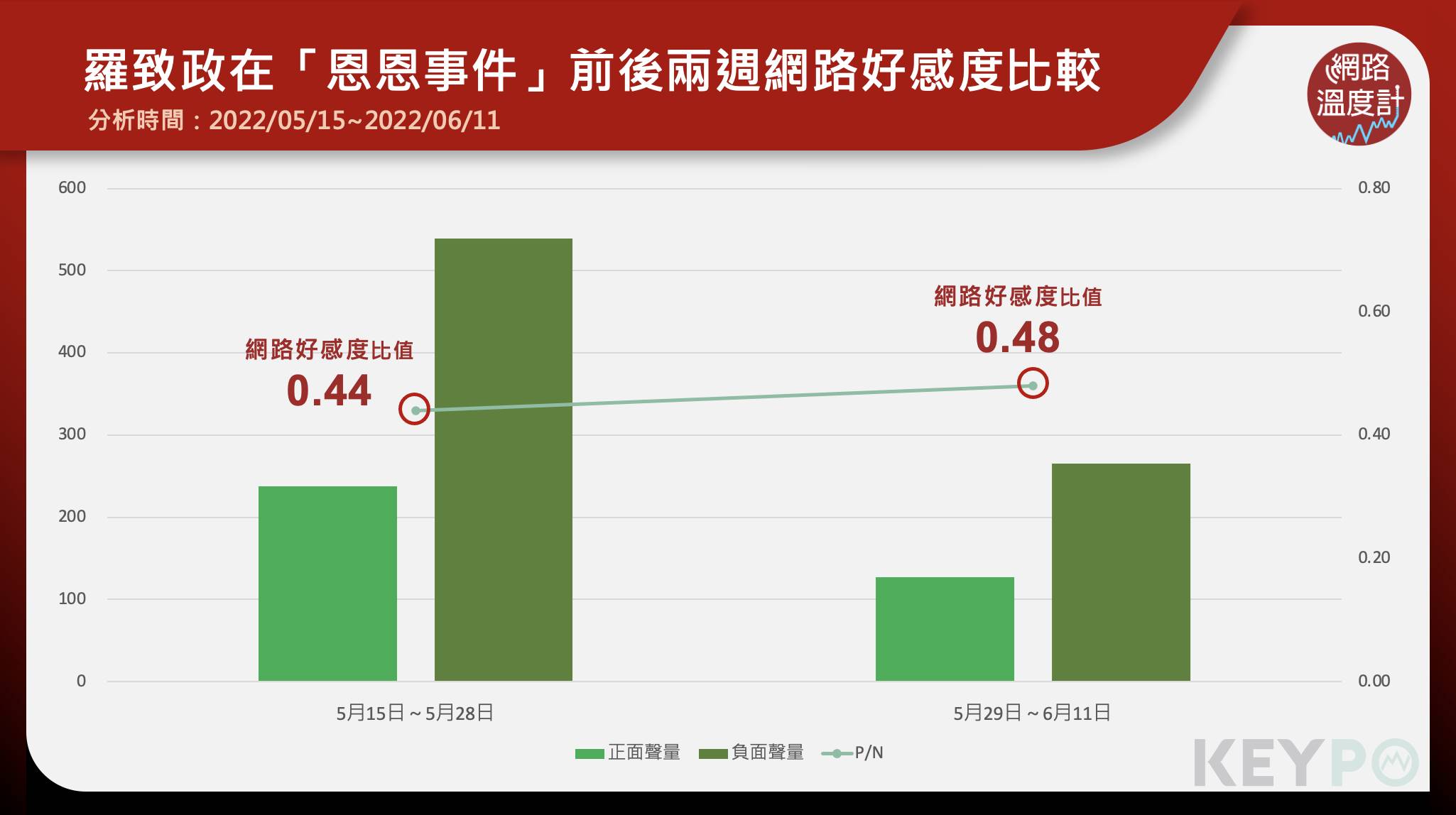 羅致政在「恩恩事件」前後兩週網路好感度比較。（圖／網路溫度計）