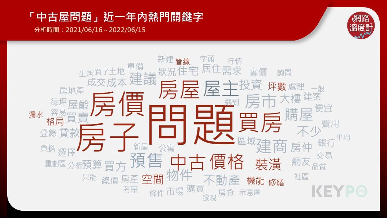 「中古屋問題」近1年內熱門關鍵字。(圖/網路溫度計)