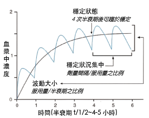 血漿濃度與時間曲線圖。(圖/品新聞提供)