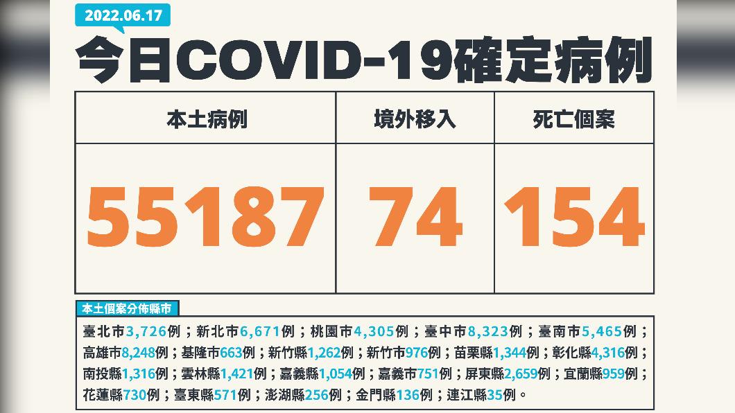 本土+55187「確診數下降」 死亡添154人、中重症446