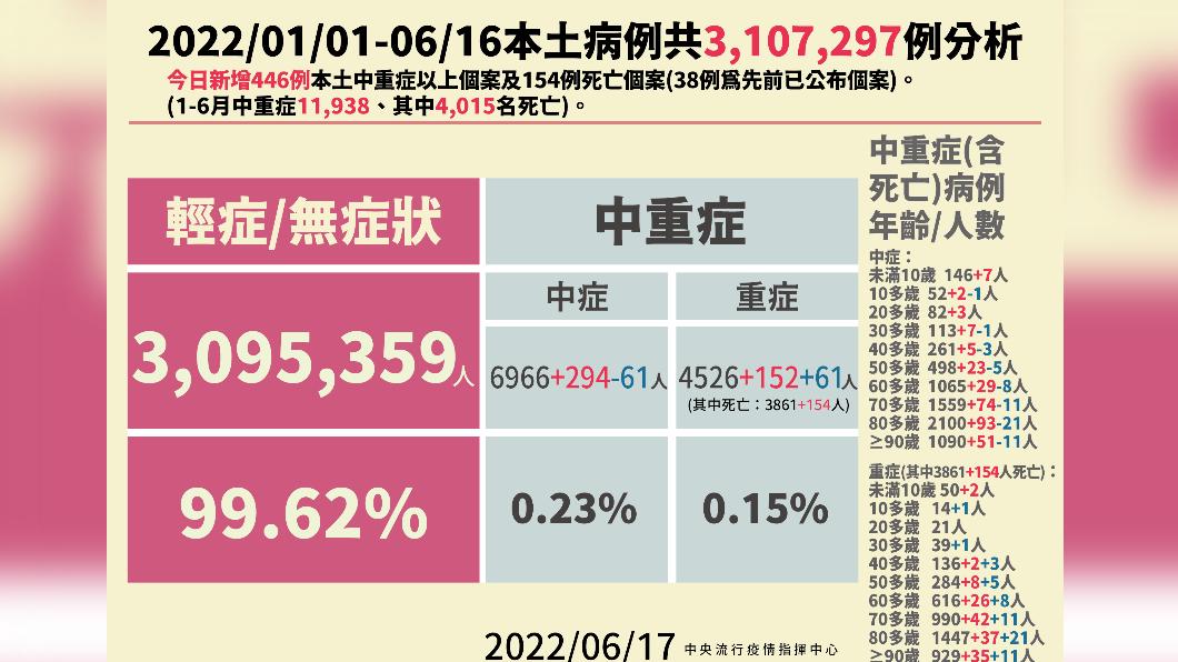 死亡+154、中重症446 4歲童腦炎、7月大嬰肺炎