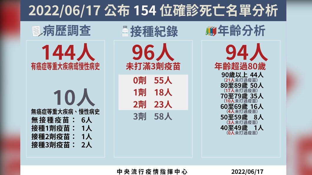 6/17公布154例死亡病例分析。(圖/中央流行疫情指揮中心)