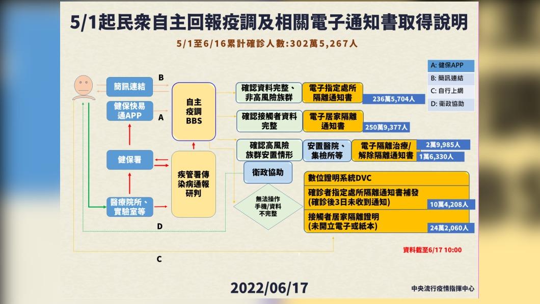 自主疫調系統優化　9成確診者4小時內取得電子通知書