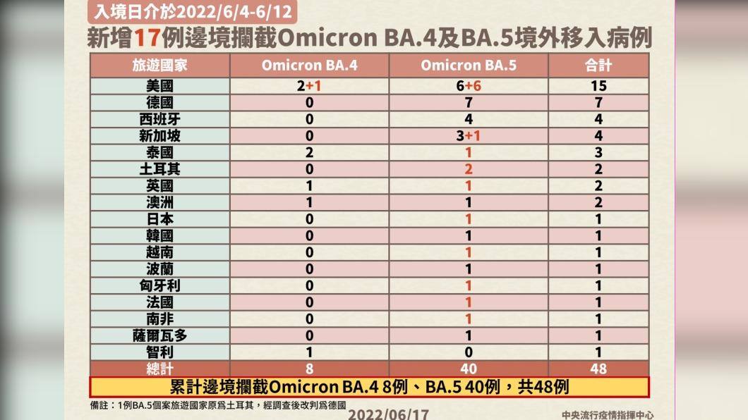 新增17例邊境攔截Omicron BA.4及BA.5境外移入病例。（圖／中央流行疫情指揮中心）