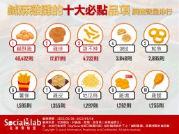 鹹酥雞攤的十大必點品項網路聲量排行。(圖/Social Lab社群實驗室)