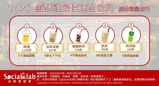 TOP5鹹酥雞最佳速配飲料網路聲量排行。(圖/Social Lab社群實驗室)