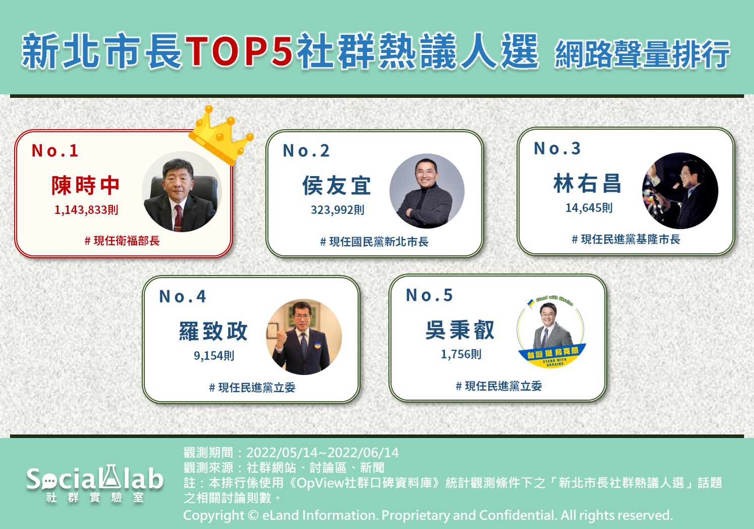 新北市長TOP5社群熱議人選網路聲量排行。(圖/Social Lab社群實驗室)
