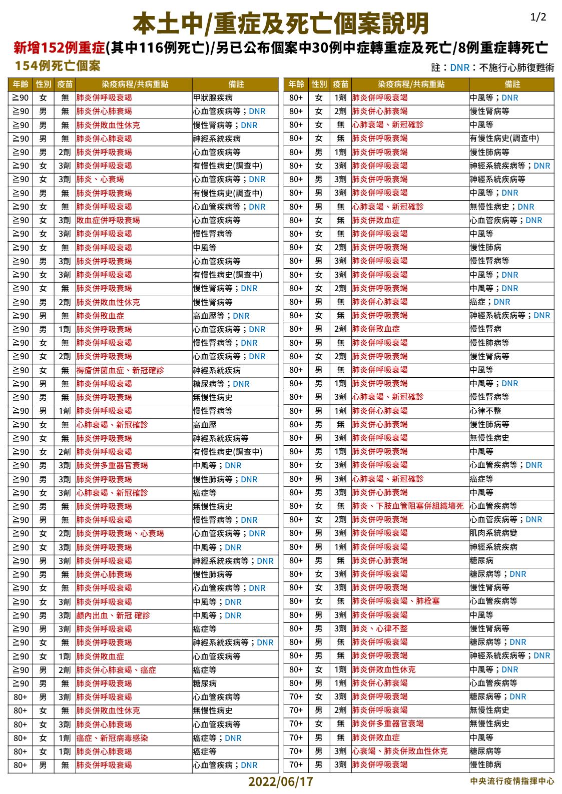 本土中/重症及死亡個案說明。(圖/中央流行疫情指揮中心)