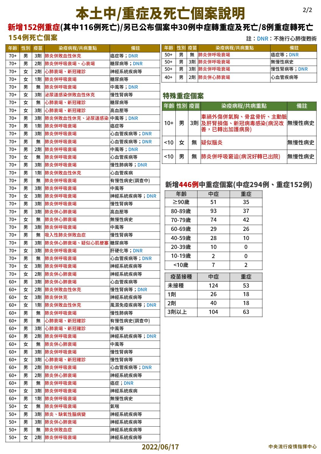 本土中/重症及死亡個案說明。(圖/中央流行疫情指揮中心)