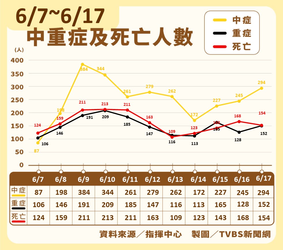 6月7日至6月17日中重症及死亡人數。(圖/TVBS)