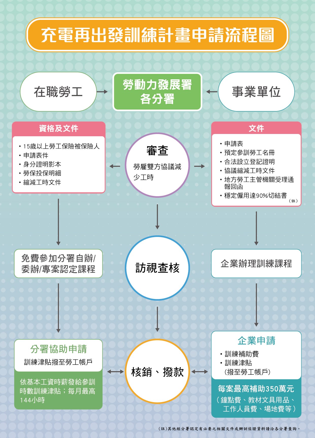 「充電再出發」計畫申請流程。(圖/翻攝勞動部網站)