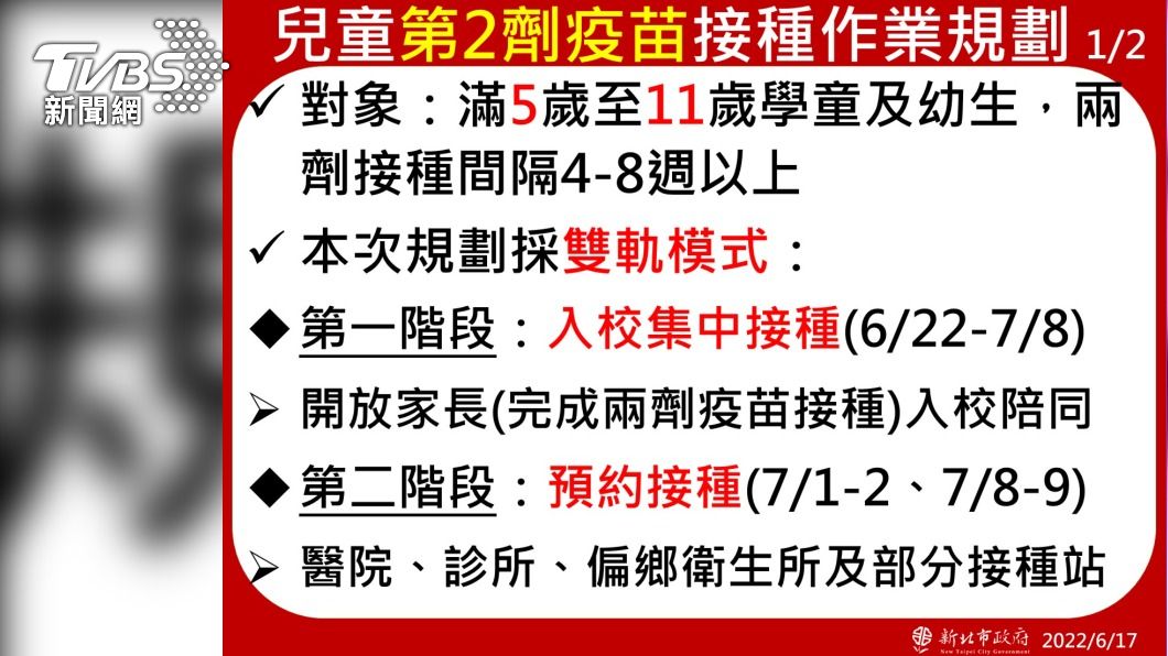 爸媽注意!5-11歲兒童第2劑疫苗 新北分2階段開打