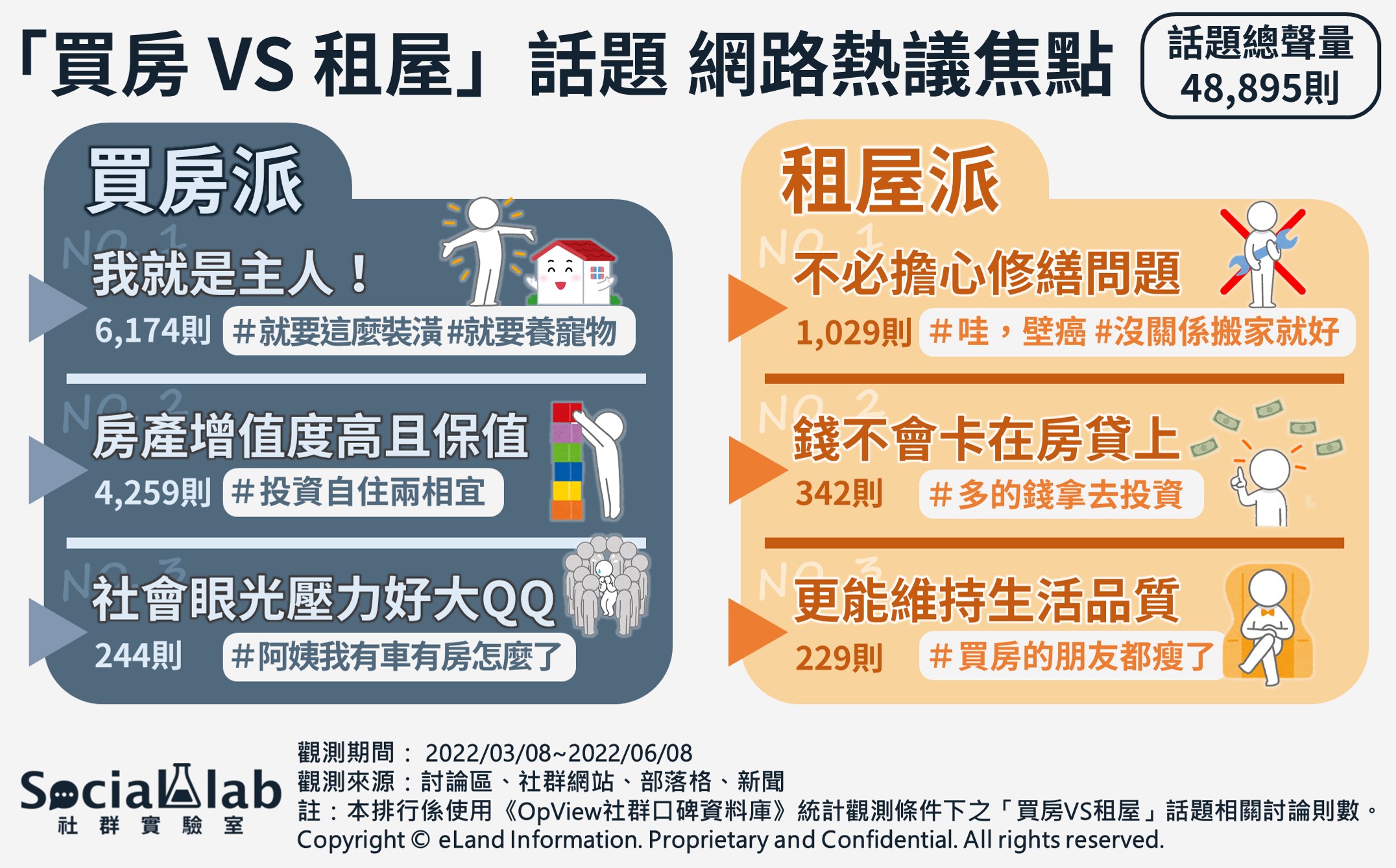 「買房VS租屋」話題網路熱議焦點。(圖/Social Lab社群實驗室)