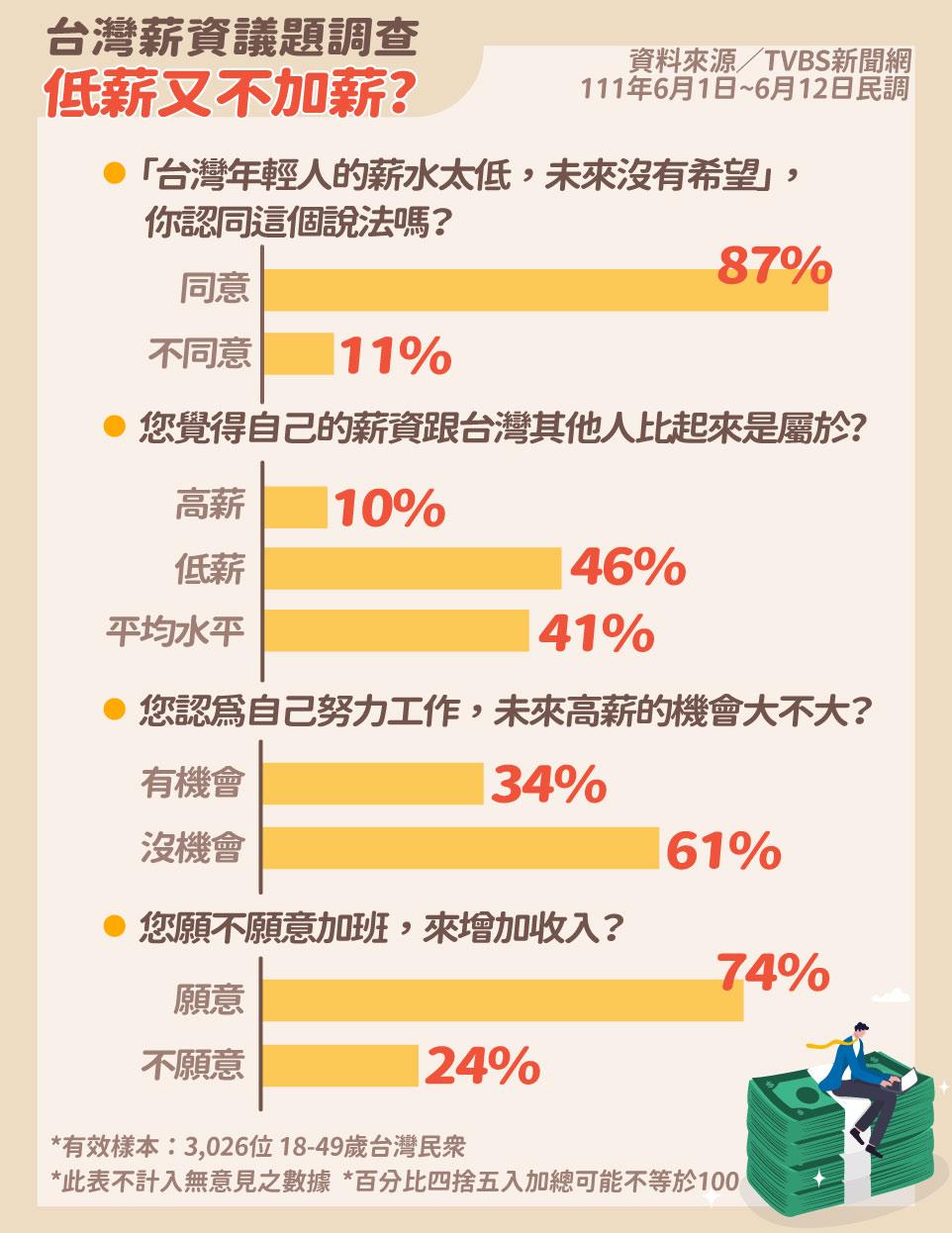 薪資議題調查。(圖/TVBS)