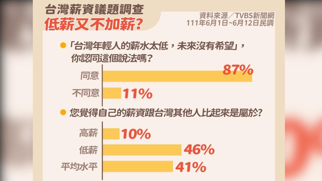 TVBS網路投票/努力也難高薪?近半數青壯年自認「低薪階級」