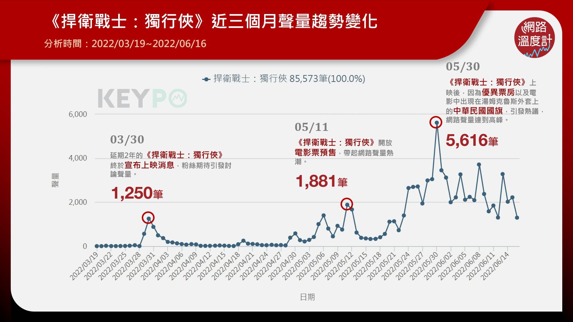 《捍衛戰士：獨行俠》近三個月聲量趨勢變化。（圖／網路溫度計）