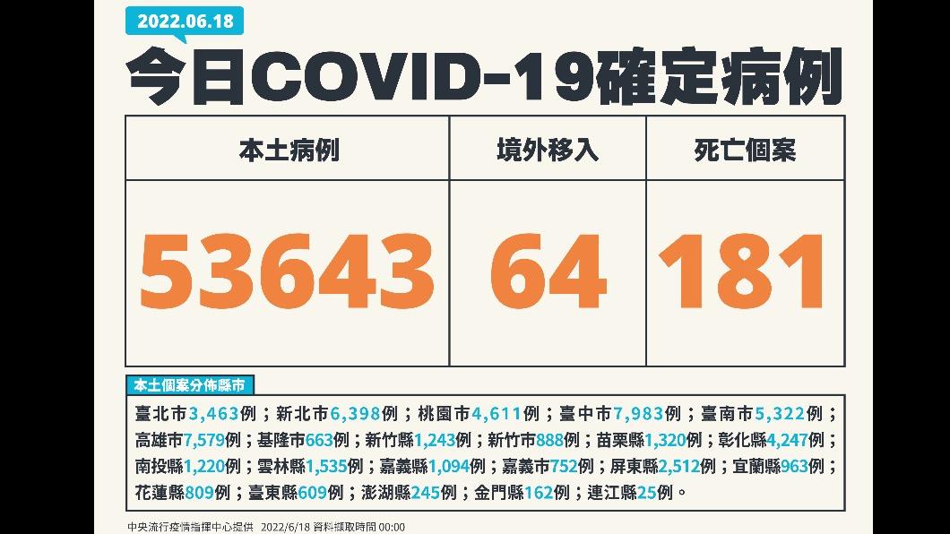 今(18日)新增本土53643例、境外移入64例、181死亡。(圖/中央流行疫情指揮中心