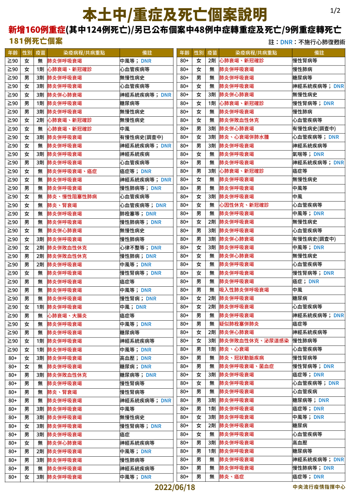 本土中/重症及死亡個案說明-1。(圖/中央流行疫情指揮中心)