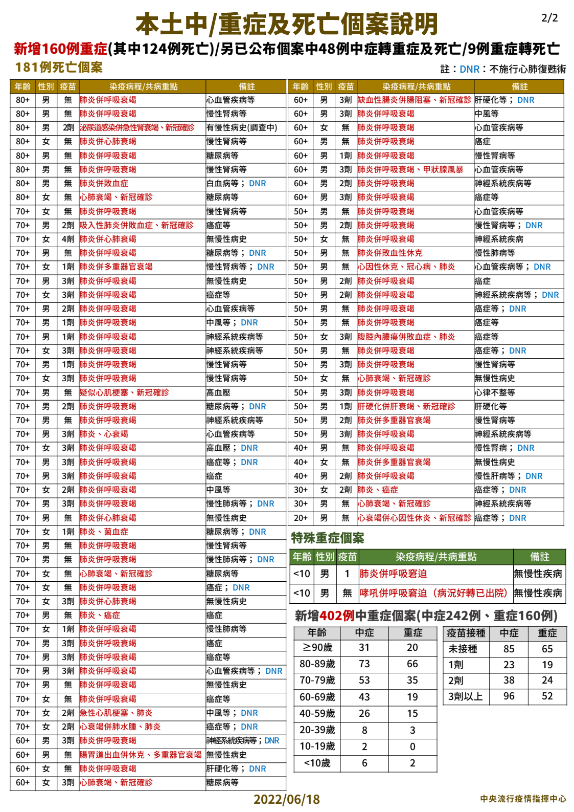 本土中/重症及死亡個案說明。(圖/中央流行疫情指揮中心)
