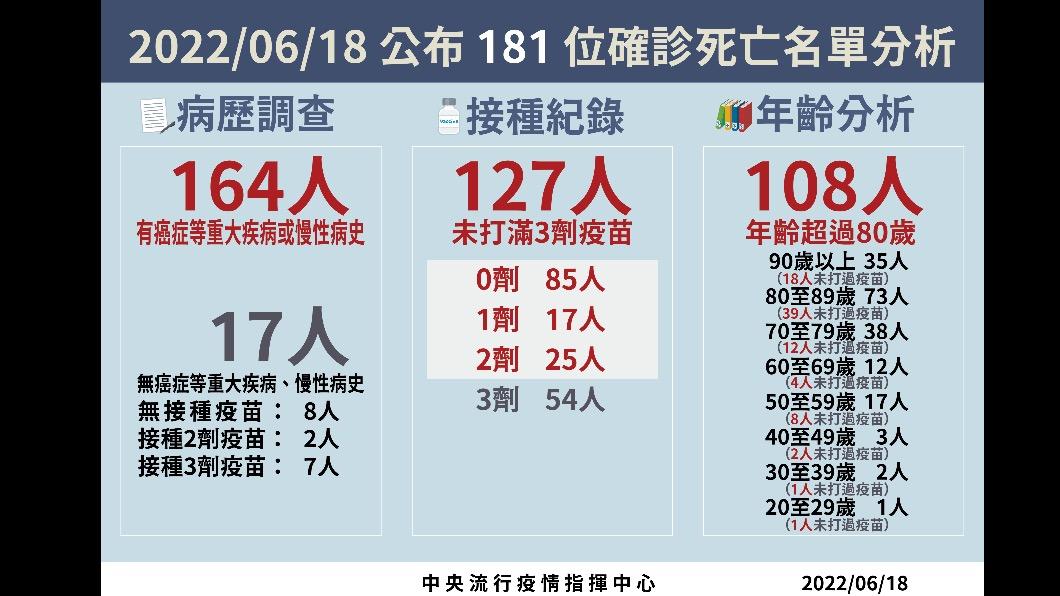 2022/06/18公布181位確診死亡名單分析。(圖/中央流行疫情指揮中心)