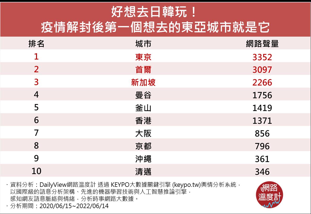 好想去日韓玩!疫情解封後第一個想去的東亞城市就是它。(圖/網路溫度計提供)