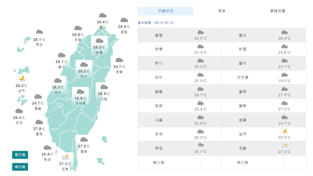 熱啊! 全台如燒番薯 雙北飆36℃台東注意焚風 午後山區雷陣雨