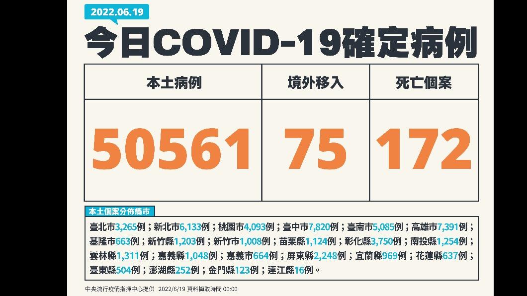 今(19日)新增本土50561例、境外移入75例、172死亡。(圖/中央流行疫情指揮中心)