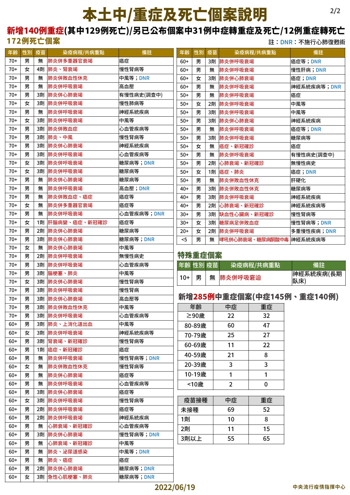 本土中/重症及死亡個案說明-2。(圖/中央流行疫情指揮中心)