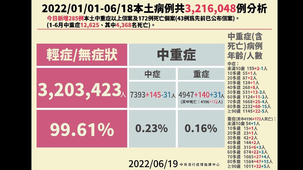 2022/01/01-06/18本土病例共3216048例分析。(圖/中央流行疫情指揮中心)