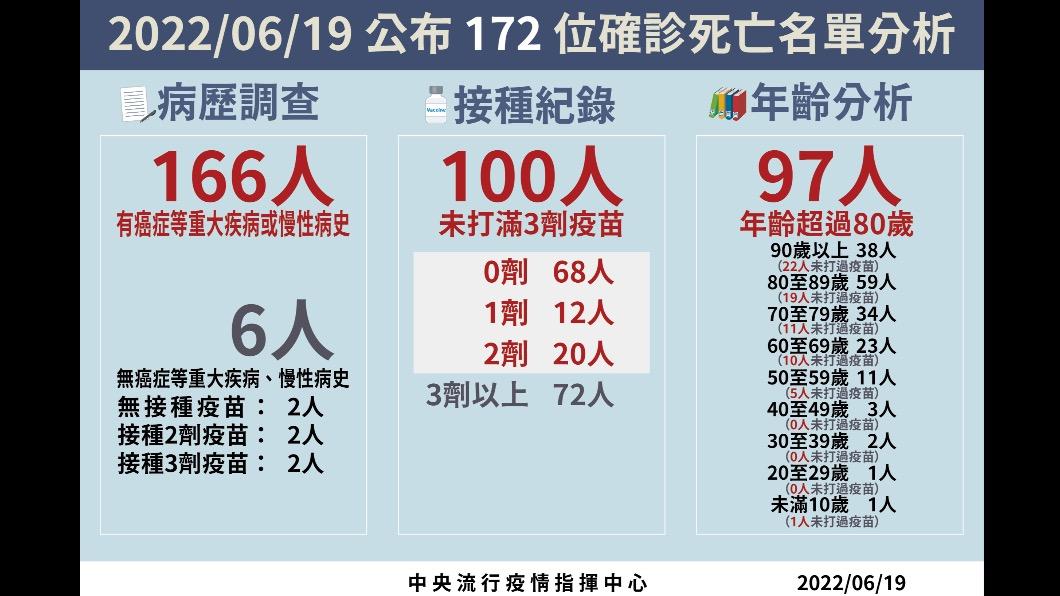 2022/06/19公布172位確診死亡名單分析。(圖/中央流行疫情指揮中心)