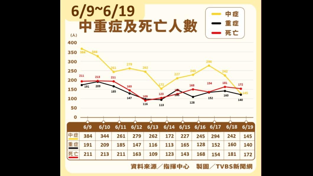 6/9至6/19中重症及死亡人數。(圖/TVBS)